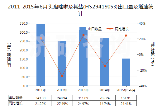 2011-2015年6月頭孢唑啉及其鹽(HS29419053)出口量及增速統(tǒng)計
